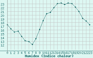 Courbe de l'humidex pour Grenoble/St-Etienne-St-Geoirs (38)