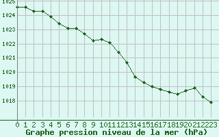 Courbe de la pression atmosphrique pour Lagarrigue (81)