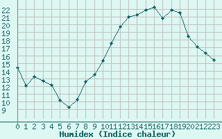 Courbe de l'humidex pour Saint-Amans (48)