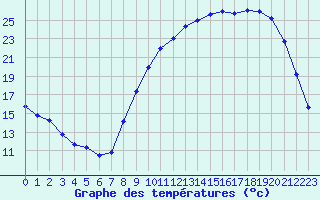 Courbe de tempratures pour Vichy (03)
