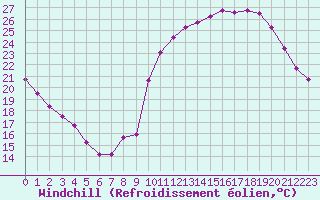 Courbe du refroidissement olien pour Avila - La Colilla (Esp)