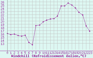 Courbe du refroidissement olien pour Cavalaire-sur-Mer (83)