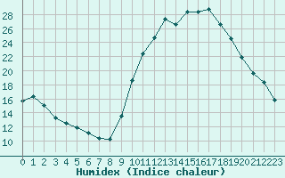 Courbe de l'humidex pour Guidel (56)