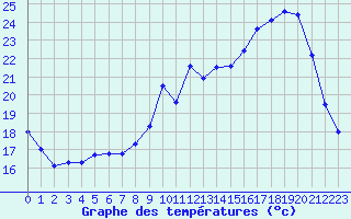 Courbe de tempratures pour Angers-Beaucouz (49)