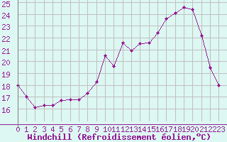 Courbe du refroidissement olien pour Angers-Beaucouz (49)