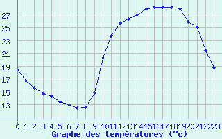 Courbe de tempratures pour Kernascleden (56)