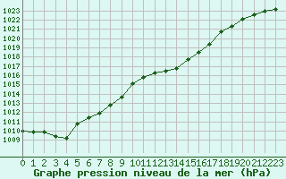 Courbe de la pression atmosphrique pour Lans-en-Vercors (38)