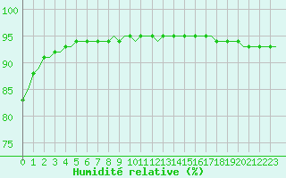 Courbe de l'humidit relative pour Laqueuille (63)