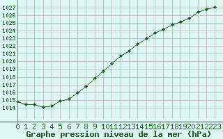 Courbe de la pression atmosphrique pour Dieppe (76)