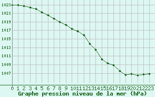 Courbe de la pression atmosphrique pour Ile d