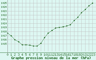 Courbe de la pression atmosphrique pour Landivisiau (29)