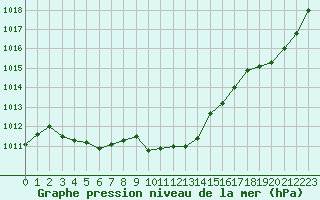 Courbe de la pression atmosphrique pour Besanon (25)