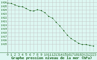 Courbe de la pression atmosphrique pour Le Touquet (62)