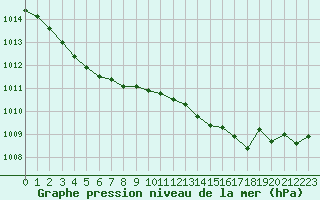 Courbe de la pression atmosphrique pour Dieppe (76)