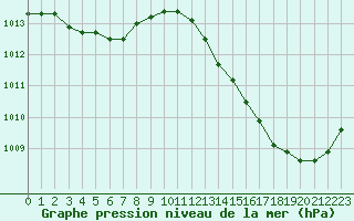 Courbe de la pression atmosphrique pour La Poblachuela (Esp)