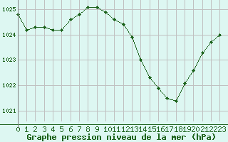 Courbe de la pression atmosphrique pour Saint-Sorlin-en-Valloire (26)