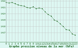 Courbe de la pression atmosphrique pour Izegem (Be)