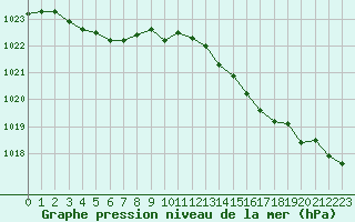 Courbe de la pression atmosphrique pour Ile Rousse (2B)