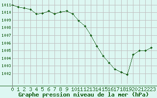 Courbe de la pression atmosphrique pour Auch (32)