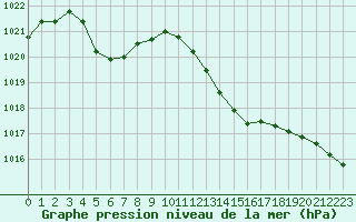 Courbe de la pression atmosphrique pour Six-Fours (83)