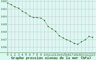 Courbe de la pression atmosphrique pour Thorrenc (07)