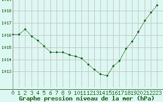 Courbe de la pression atmosphrique pour Orly (91)