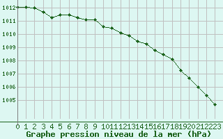 Courbe de la pression atmosphrique pour Landivisiau (29)