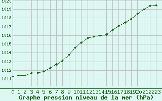 Courbe de la pression atmosphrique pour Cerisiers (89)