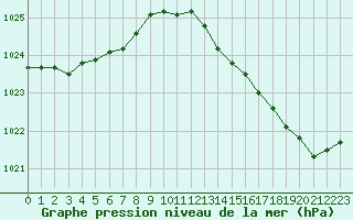 Courbe de la pression atmosphrique pour La Rochelle - Aerodrome (17)
