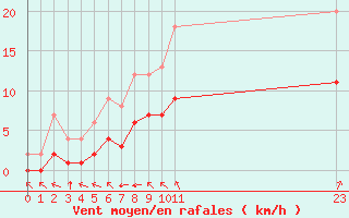 Courbe de la force du vent pour Sainte-Menehould (51)