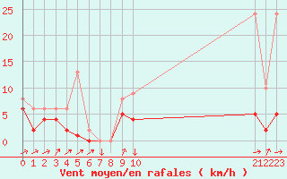 Courbe de la force du vent pour Kernascleden (56)