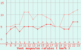 Courbe de la force du vent pour Colmar-Ouest (68)