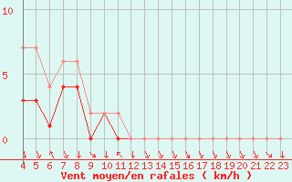 Courbe de la force du vent pour Colmar-Ouest (68)