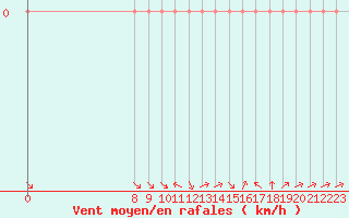 Courbe de la force du vent pour Valence d