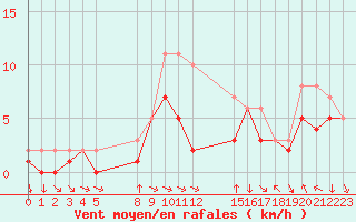 Courbe de la force du vent pour Colmar-Ouest (68)