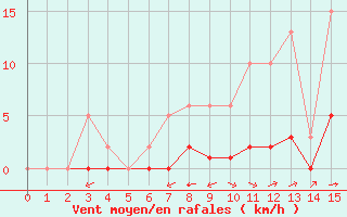 Courbe de la force du vent pour San Casciano di Cascina (It)