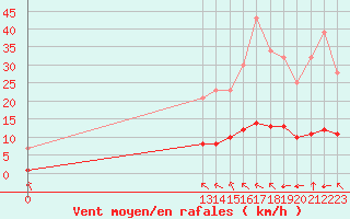 Courbe de la force du vent pour Grandfresnoy (60)