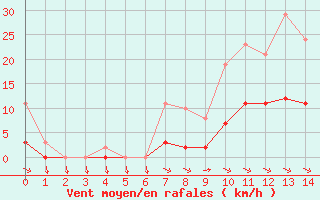 Courbe de la force du vent pour Variscourt (02)