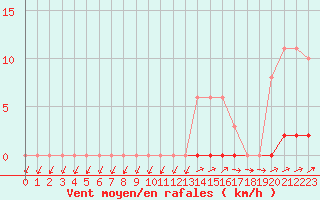 Courbe de la force du vent pour Grardmer (88)