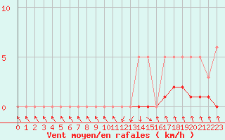 Courbe de la force du vent pour Recoubeau (26)