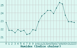 Courbe de l'humidex pour Pointe de Chassiron (17)