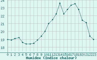 Courbe de l'humidex pour Lanvoc (29)