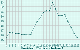 Courbe de l'humidex pour Creil (60)