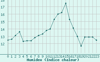 Courbe de l'humidex pour La Meyze (87)