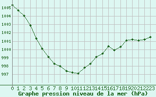 Courbe de la pression atmosphrique pour Rochefort Saint-Agnant (17)