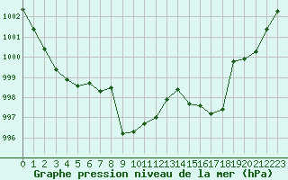 Courbe de la pression atmosphrique pour Albi (81)