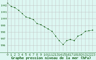 Courbe de la pression atmosphrique pour Sandillon (45)