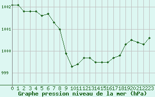 Courbe de la pression atmosphrique pour Brest (29)