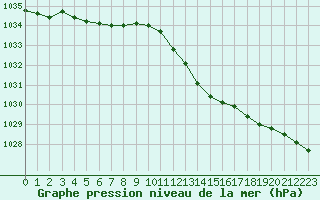 Courbe de la pression atmosphrique pour Cap Corse (2B)