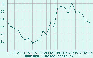 Courbe de l'humidex pour Evreux (27)